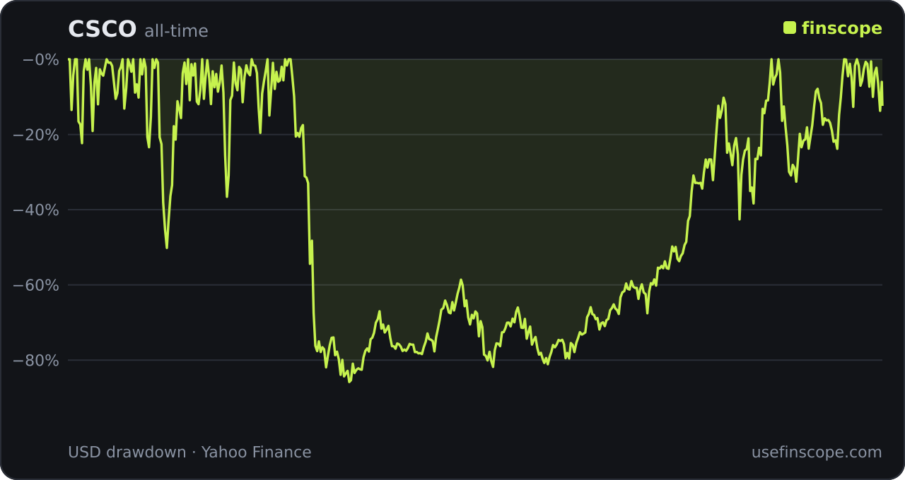 Cisco (CSCO) drawdown history chart showing the long recovery from the 2000 dot-com peak