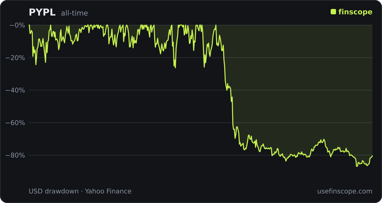 PayPal (PYPL) drawdown history chart showing decline from its 2021 peak