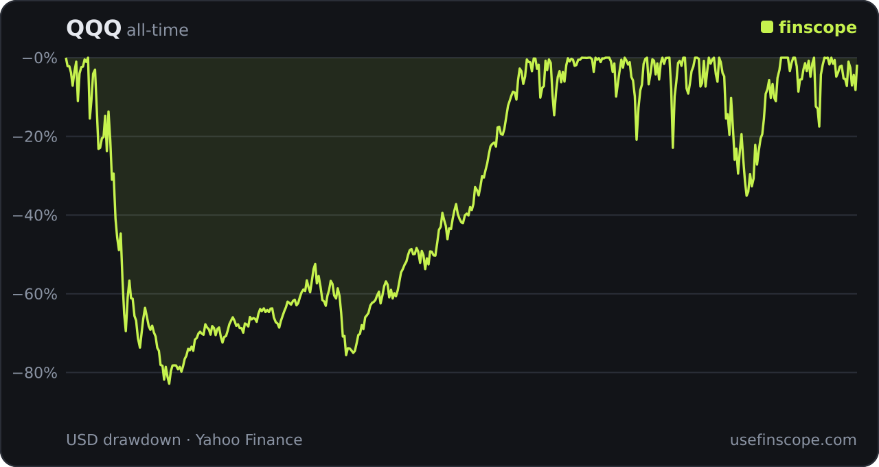 QQQ (Nasdaq-100) all-time drawdown history chart