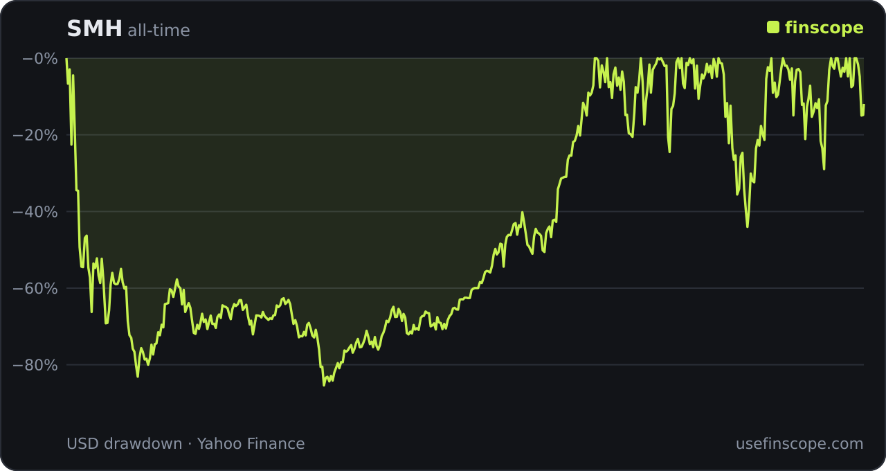 SMH (1x VanEck semiconductor ETF) drawdown history chart for comparison