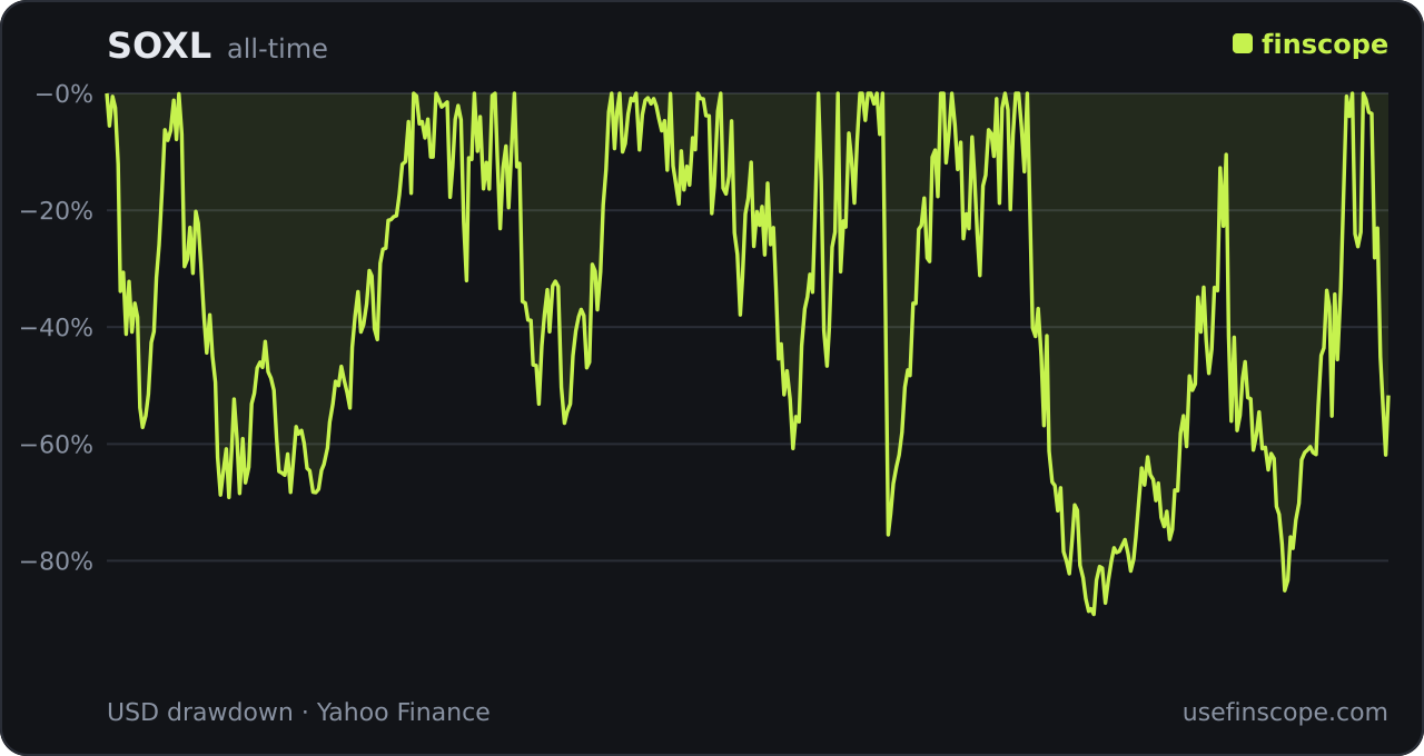 SOXL (3x semiconductors) drawdown history chart showing the −90.5% decline into the 2022 trough