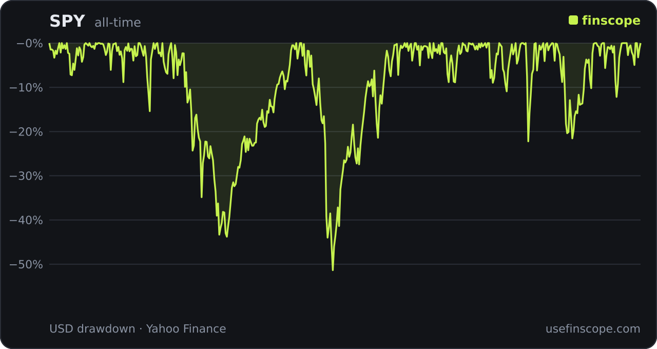 SPY (S&P 500) all-time drawdown history chart, 1993 to 2026