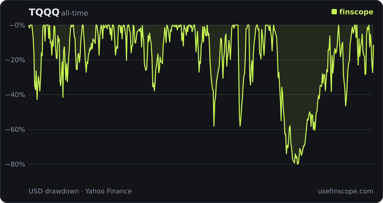 TQQQ (3x Nasdaq-100) drawdown history chart showing the 2022 decline