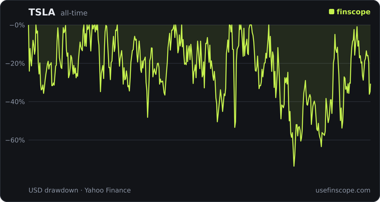 Tesla (TSLA) drawdown history chart showing the −73.6% decline from the 2021 peak