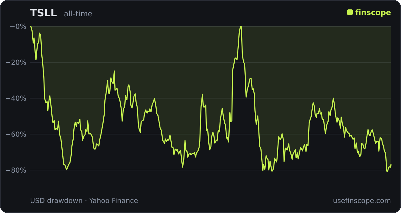 TSLL (2x Tesla) drawdown history chart showing the −82.9% decline